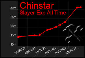 Total Graph of Chinstar