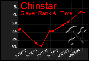 Total Graph of Chinstar