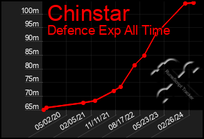 Total Graph of Chinstar