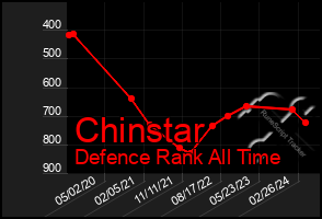 Total Graph of Chinstar