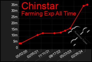 Total Graph of Chinstar