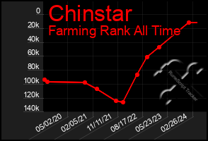 Total Graph of Chinstar