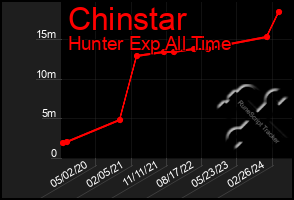 Total Graph of Chinstar