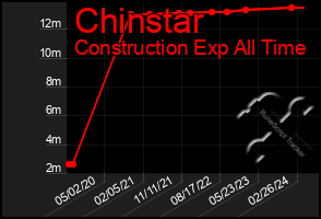 Total Graph of Chinstar