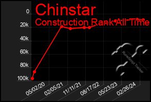 Total Graph of Chinstar