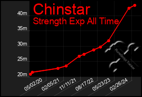 Total Graph of Chinstar