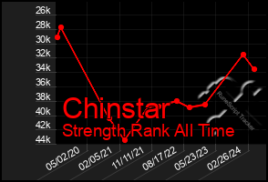 Total Graph of Chinstar