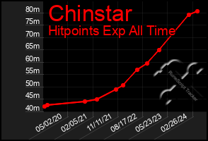 Total Graph of Chinstar