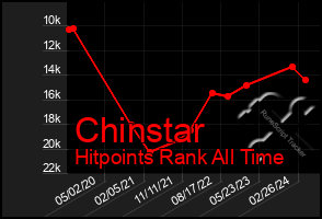 Total Graph of Chinstar