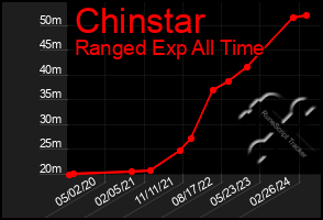 Total Graph of Chinstar