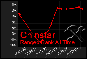 Total Graph of Chinstar