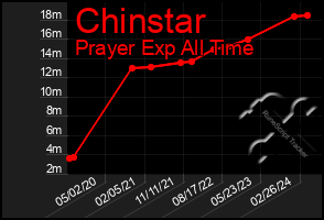 Total Graph of Chinstar