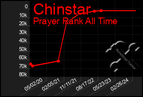 Total Graph of Chinstar