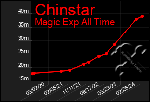 Total Graph of Chinstar