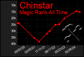 Total Graph of Chinstar