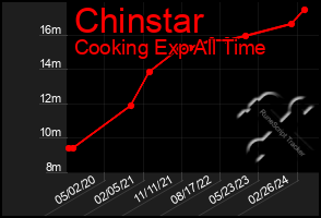 Total Graph of Chinstar