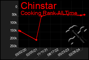 Total Graph of Chinstar