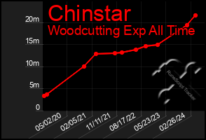 Total Graph of Chinstar