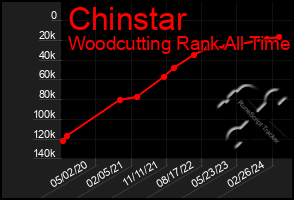 Total Graph of Chinstar