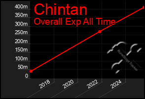 Total Graph of Chintan
