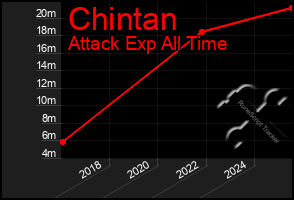 Total Graph of Chintan