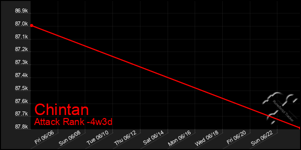 Last 31 Days Graph of Chintan