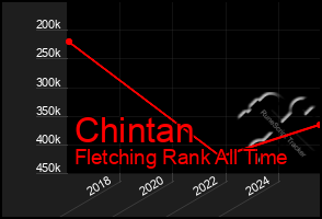 Total Graph of Chintan