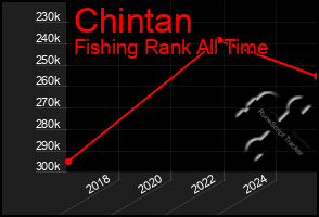 Total Graph of Chintan