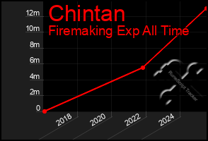 Total Graph of Chintan