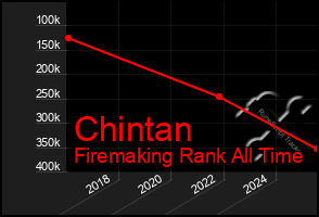 Total Graph of Chintan