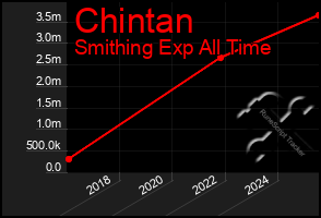 Total Graph of Chintan