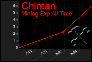 Total Graph of Chintan