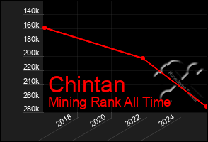 Total Graph of Chintan