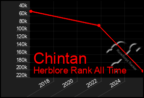 Total Graph of Chintan