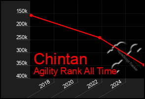 Total Graph of Chintan