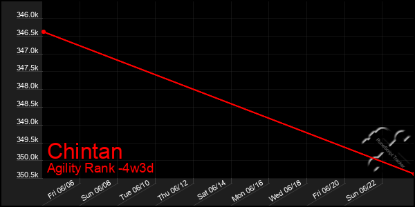 Last 31 Days Graph of Chintan