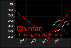 Total Graph of Chintan