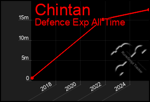 Total Graph of Chintan