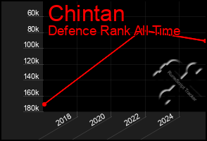 Total Graph of Chintan