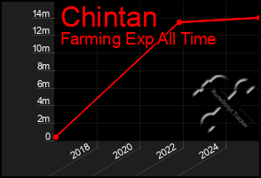Total Graph of Chintan