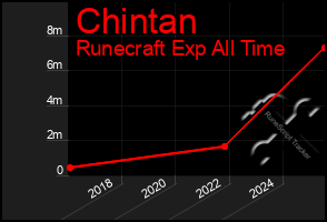 Total Graph of Chintan