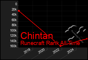 Total Graph of Chintan
