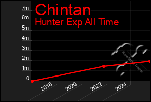 Total Graph of Chintan