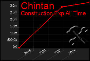 Total Graph of Chintan
