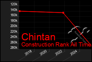 Total Graph of Chintan