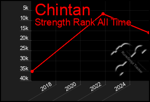 Total Graph of Chintan