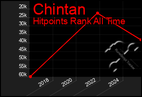 Total Graph of Chintan
