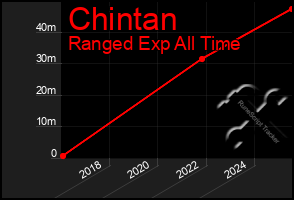 Total Graph of Chintan