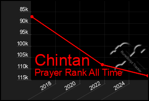 Total Graph of Chintan