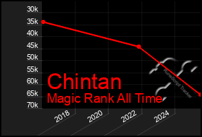 Total Graph of Chintan